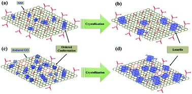Graphene oxide induced isotactic polypropylene crystallization: role of structural reduction