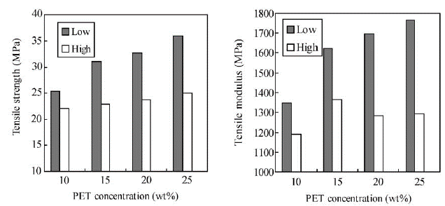 Tensile properties of poly(ethylene terephthalate) and polyethylene in-situ microfiber reinforced composite formed via slit die extrusion and hot-stretching.