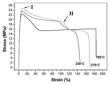 Morphology dependent double yielding in injection molded polycarbonate/polyethylene blend.