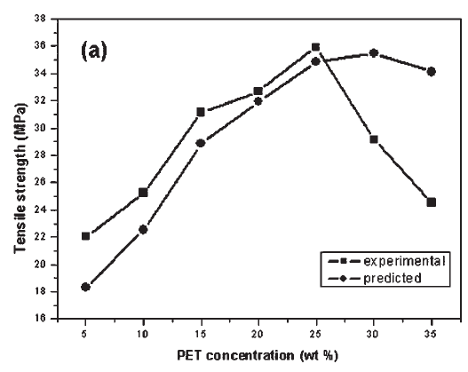 Morphology and tensile strength prediction of in situ microfibrillar poly(ethylene terephthalate)/polyethylene blends fabricated via slit-die extrusion-hot stretching-quenching.