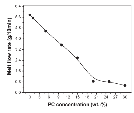 Morphology and rheological behaviors of polycarbonate/high density polyethylene in situ microfibrillar blends.