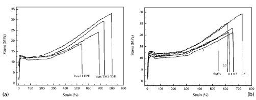 Structures and properties of blown moulding LLDPE films