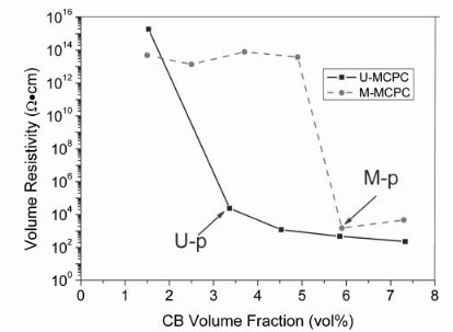 Rote of microstructure of etectrically microfibrillar conductive polymer composite in its conductivity.  