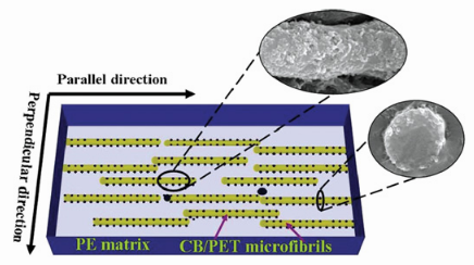 The Resistivity Response of an Anisotropically Conductive Polymer Composite with in-situ Conductive Microfibrils During Cooling