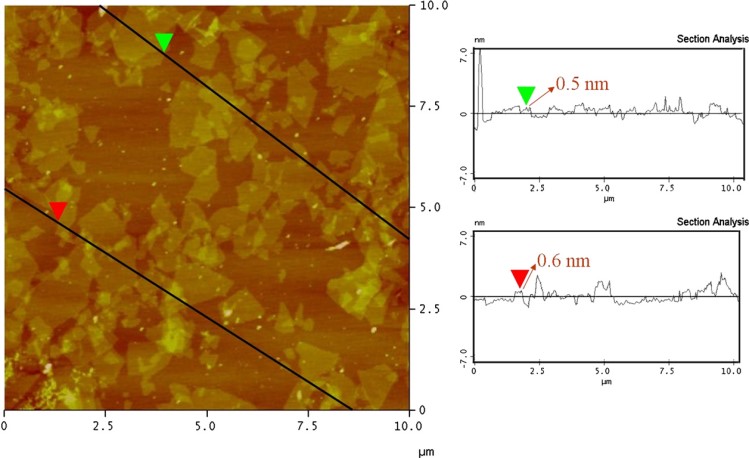 An electrically conducting polymer/graphene composite with a very low percolation threshold