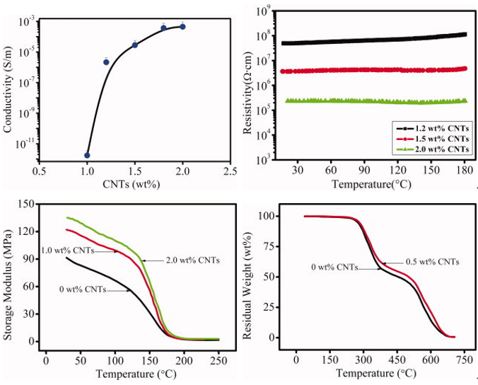 Electrical Conductivity and Major Mechanical and Thermal Properties of Carbon Nanotube-Filled Polyurethane Foams