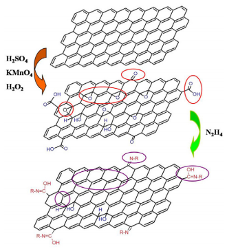 Temperature dependence of graphene oxide reduced by hydrazine hydrate