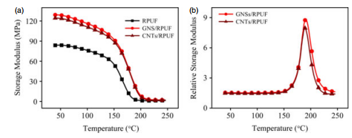 Enhanced mechanical and thermal properties of rigid polyurethane foam composites containing graphene nanosheets and carbon nanotubes