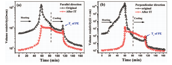 Temperature and time dependence of electrical resistivity in an anisotropically conductive polymer composite with in situ conductive microfibrils