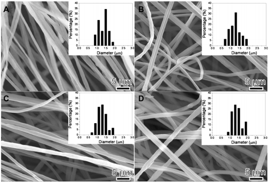 Evolution of nanodroplets and fractionated crystallization in thermally annealed electrospun blend fibers of poly(vinylidene fluoride) and polysulfone