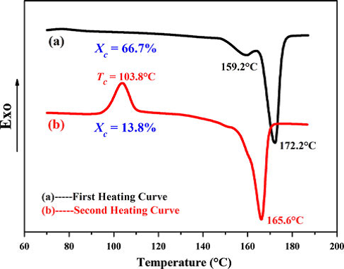 High-pressure crystallization of poly(lactic acid) with and without N-2 atmosphere protection