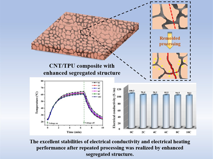 Reliable and highly conductive carbon nanotube/thermoplastic polyurethane composite with enhanced segregated structure for electrically driven heater. 