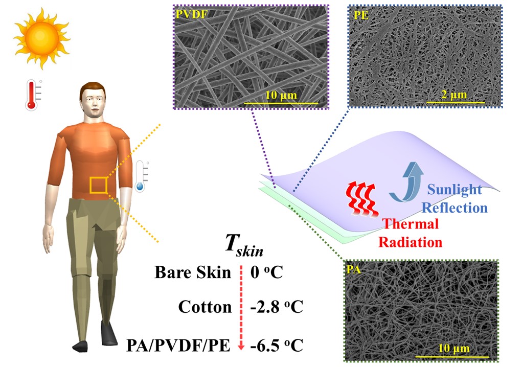 Novel passive cooling composite textile for both outdoor and indoor personal thermal management.