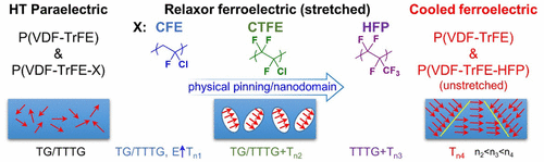Stretching-Induced Relaxor Ferroelectric Behavior in a Poly(vinylidene fluoride-co- trifluoroethylene-co-hexafluoropropylene) Random Terpolymer.