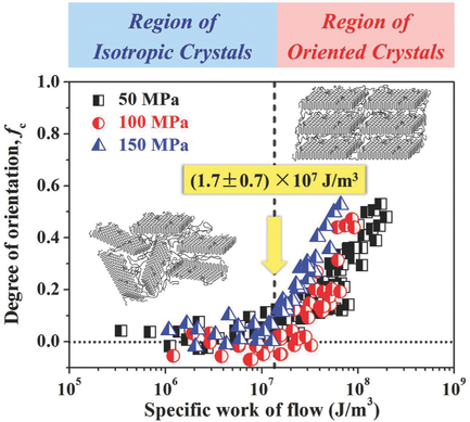 A Criterion for Flow-Induced Oriented Crystals in Isotactic Polypropylene under Pressure.