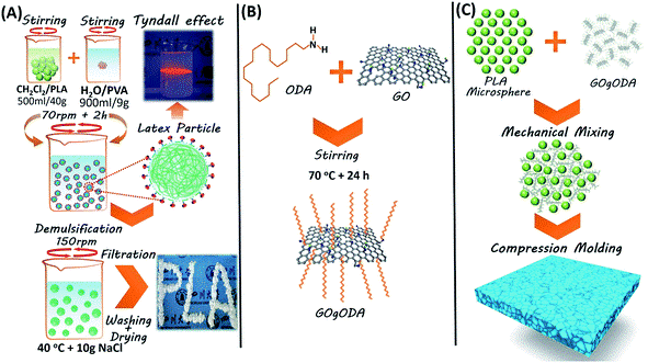 Realization of ultra-high barrier to water vapor by 3D-interconnection of super-hydrophobic graphene layers in polylactide films.