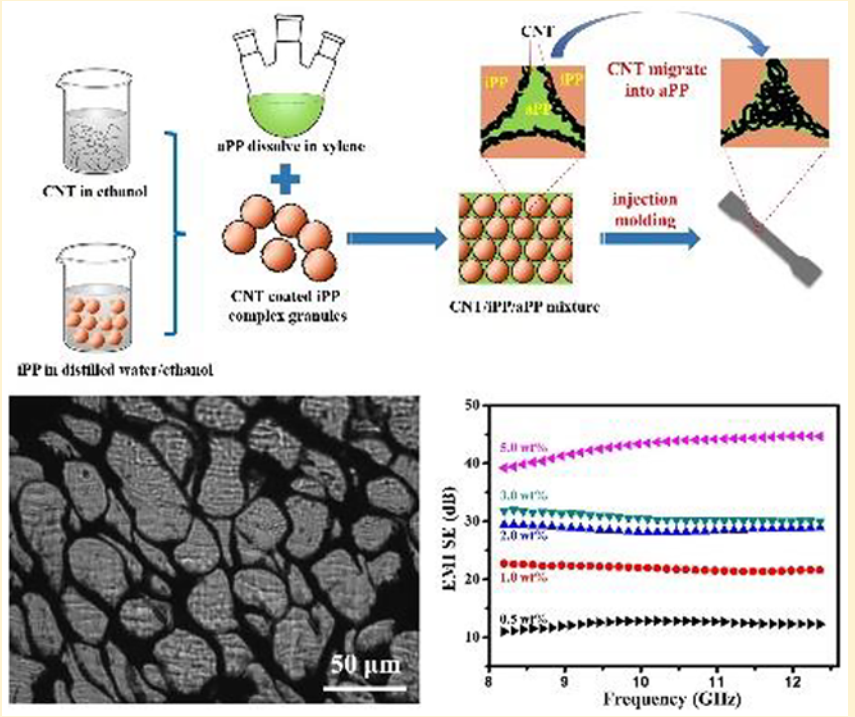 Injection molded segregated carbon nanotube/polypropylene composite or efficient elctromagnetic interference shielding. 