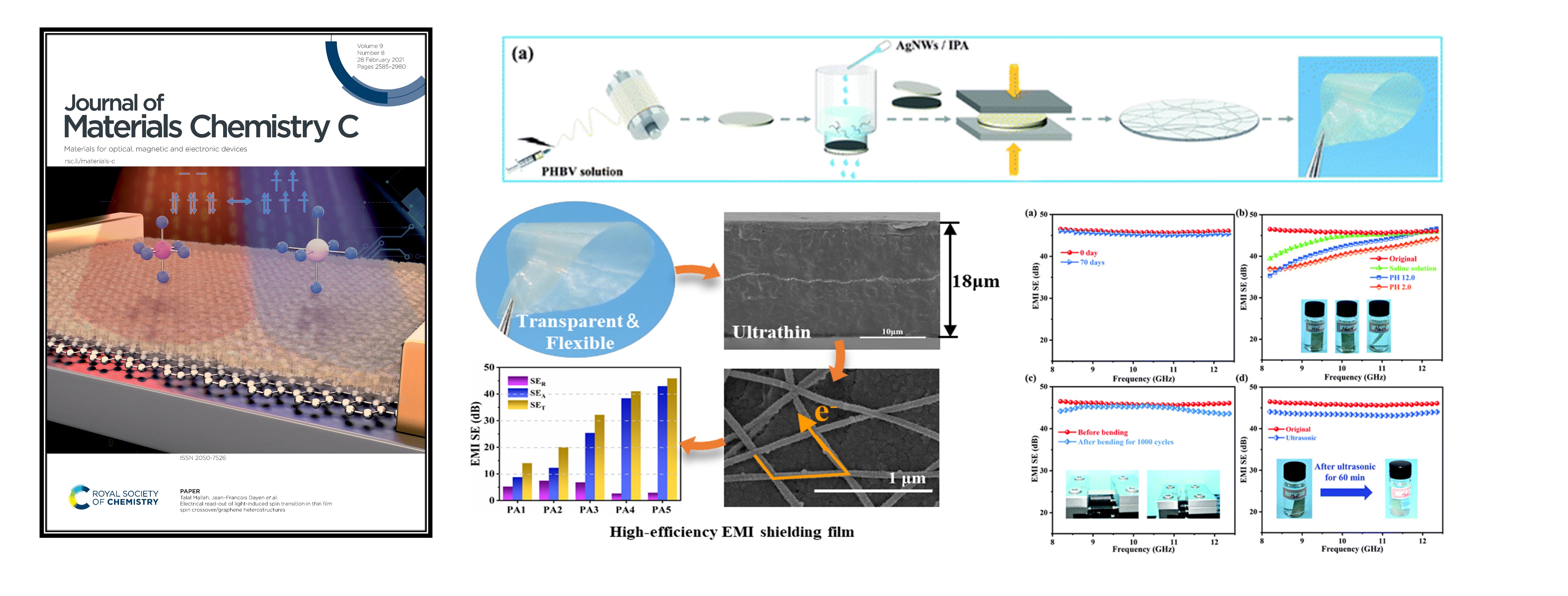 Ultrathin, flexible and sandwich-structured PHBV/silver nanowire films for high-efficiency electromagnetic interference shielding.