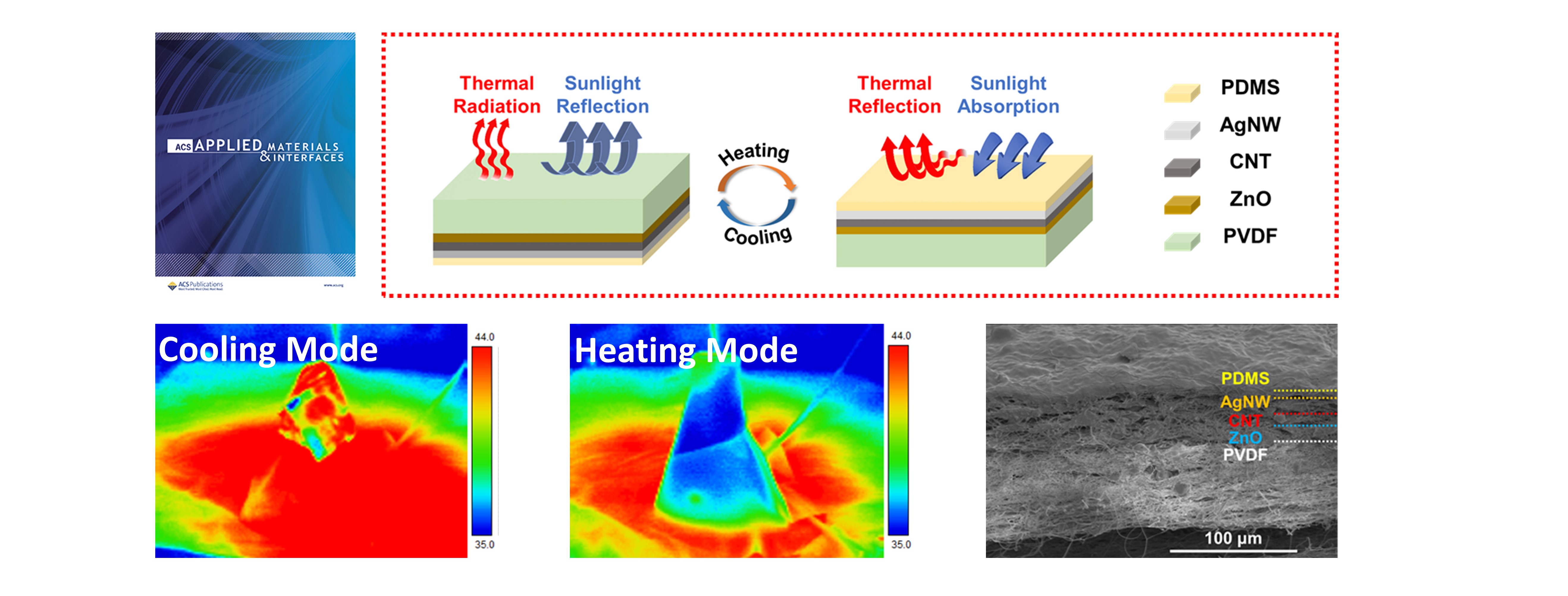 Multifunctional Membrane for Thermal Management Applications