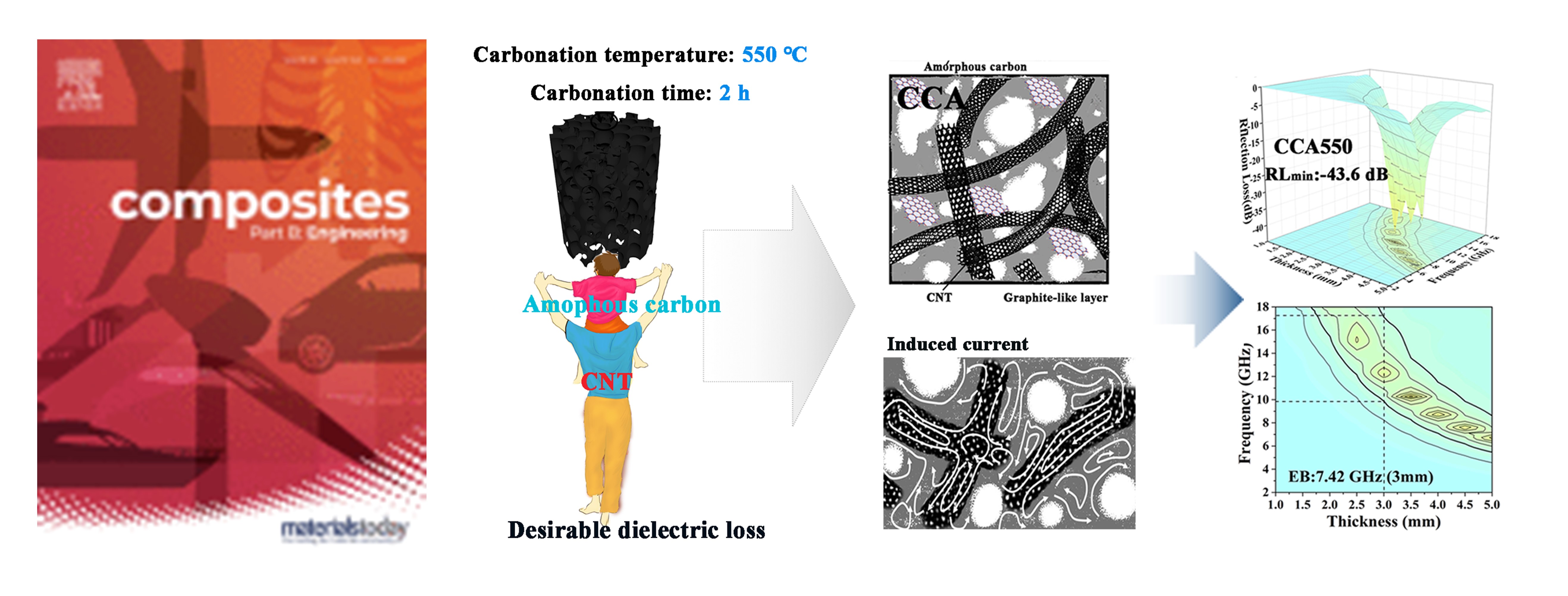 Low-temperature carbonized carbon nanotube/cellulose aerogel for efficient microwave absorption