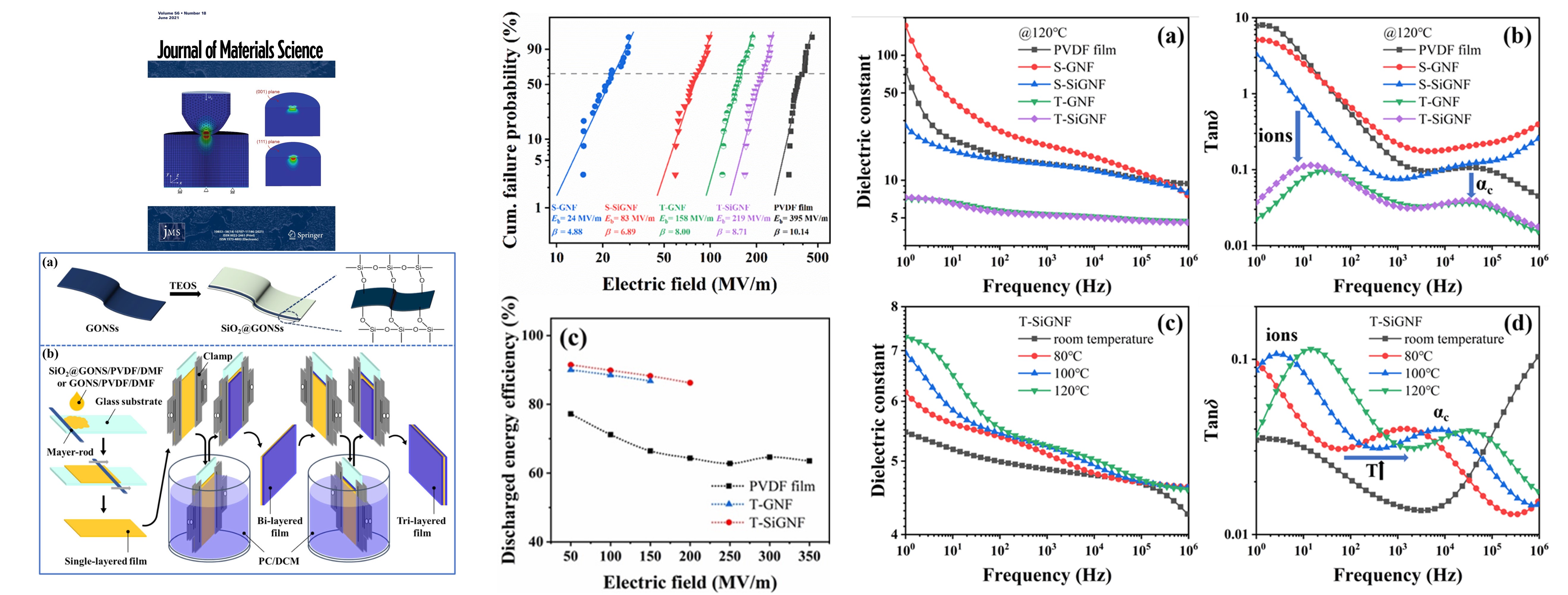 Simultaneous enhancement of breakdown strength and discharged energy efficiency of tri-layered polymer nanocomposite films by incorporating modified graphene oxide nanosheets