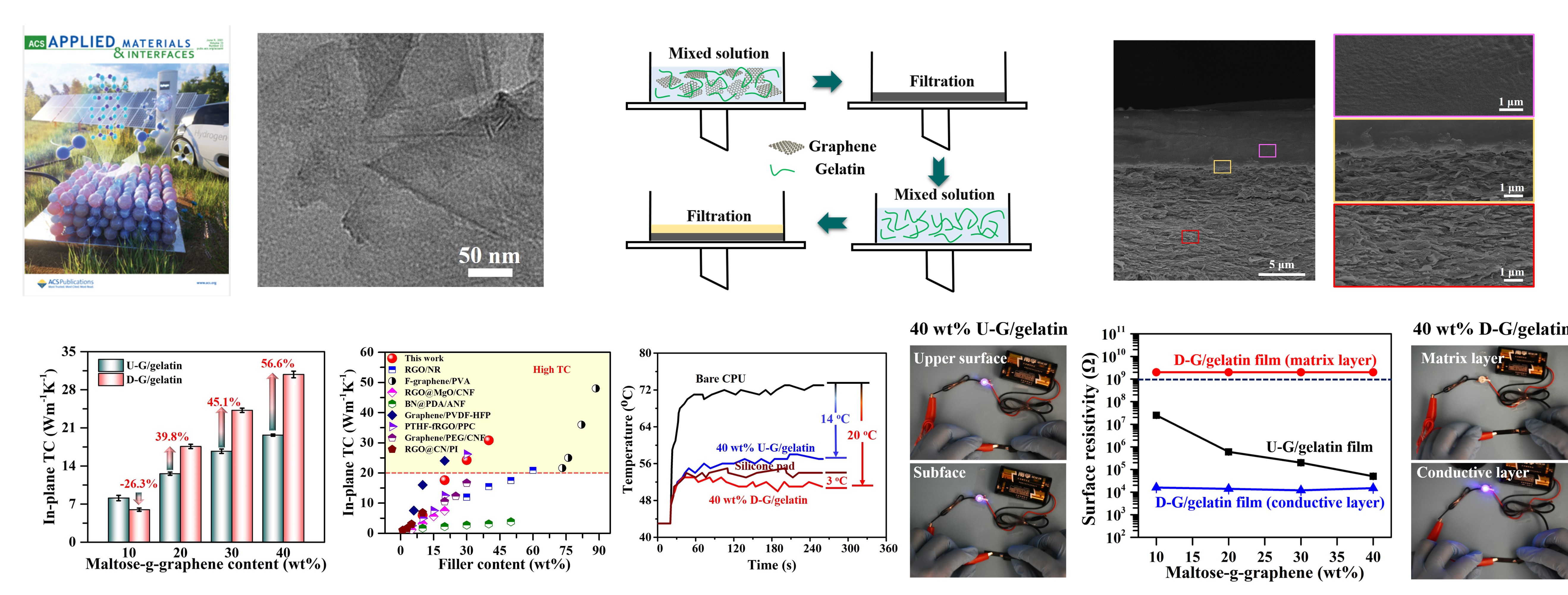 Highly Thermally Conductive Graphene-Based Thermal Interface Materials with Bilayer Structure for Central Processing Unit Cooling