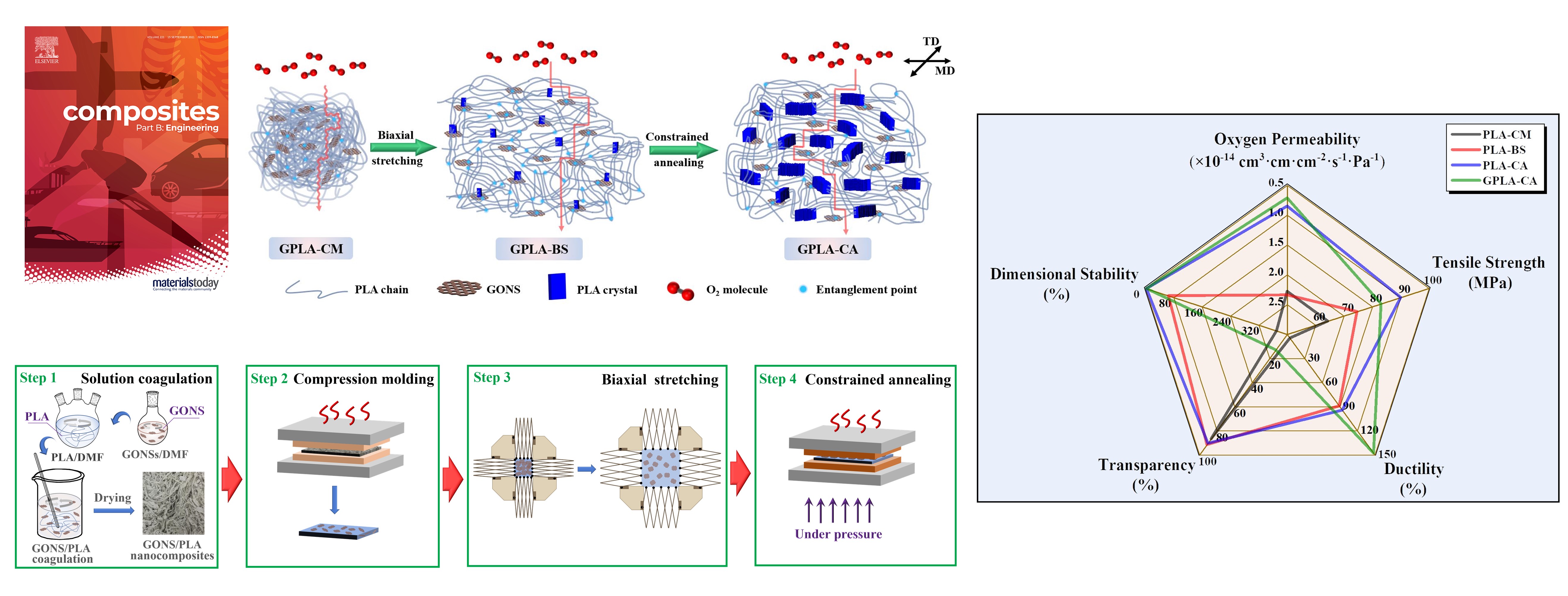 Constructing robust chain entanglement network, well-defined nanosized crystals and highly aligned graphene oxide nanosheets: Towards strong, ductile and high barrier Poly(lactic acid) nanocomposite films for green packaging