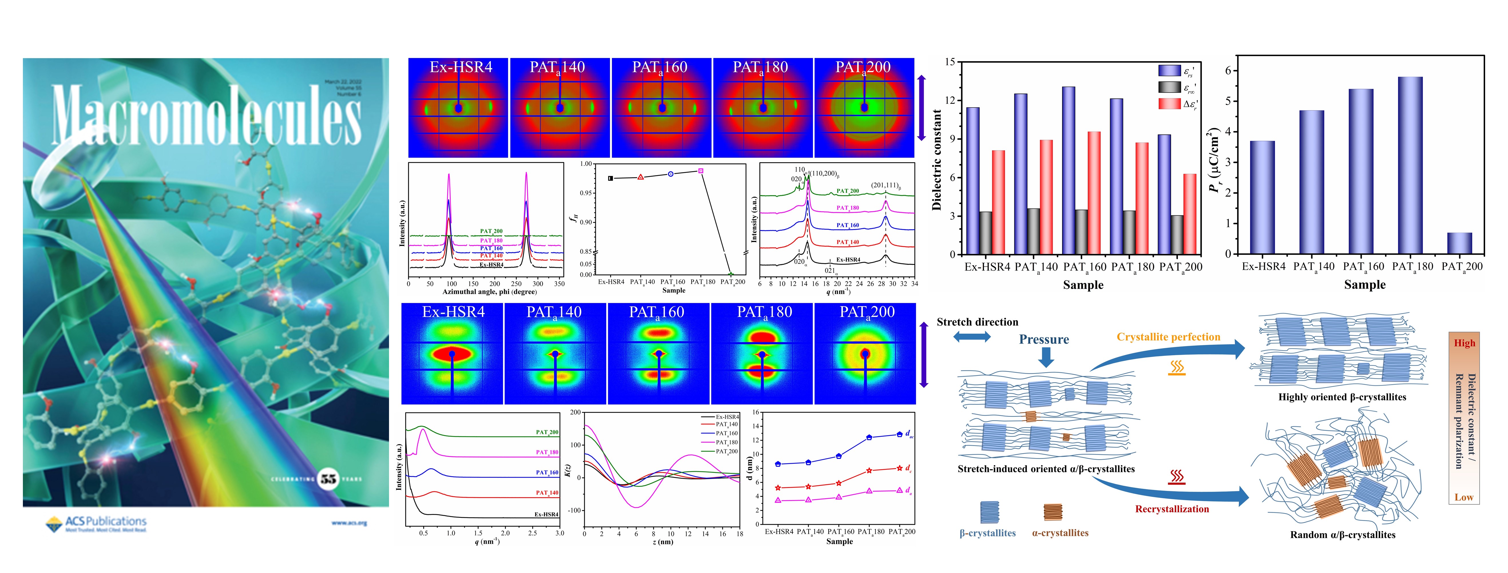 high-pressure annealing of oriented PVDF films improves their properties published in Macromolecules