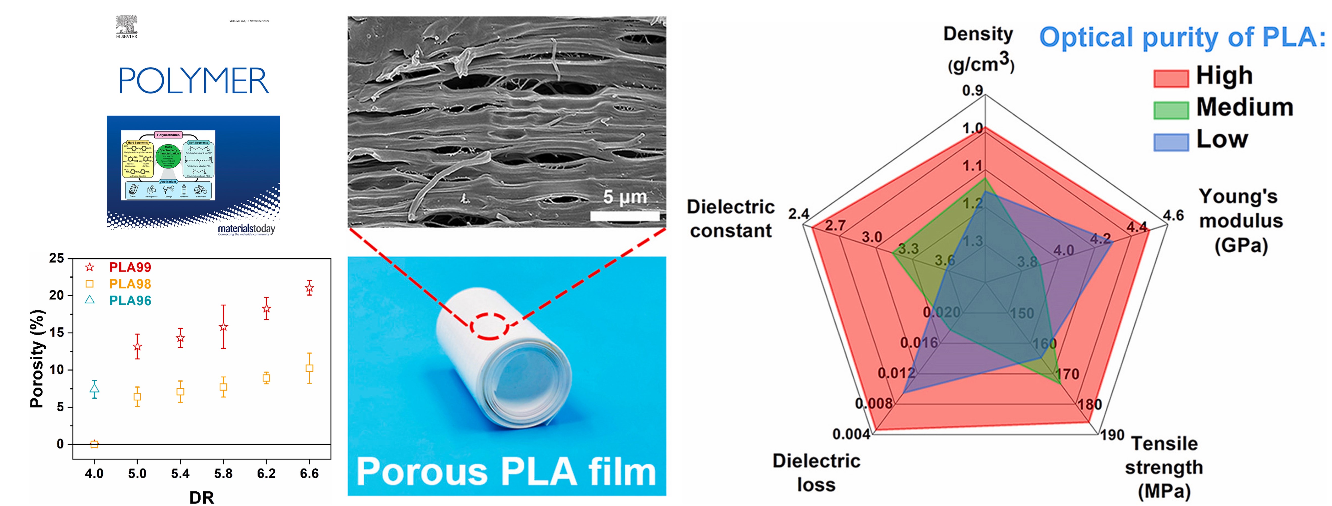 Light weight, low dielectric constant, super-robust polylactide film based on stress-induced cavitation aided by crystallization