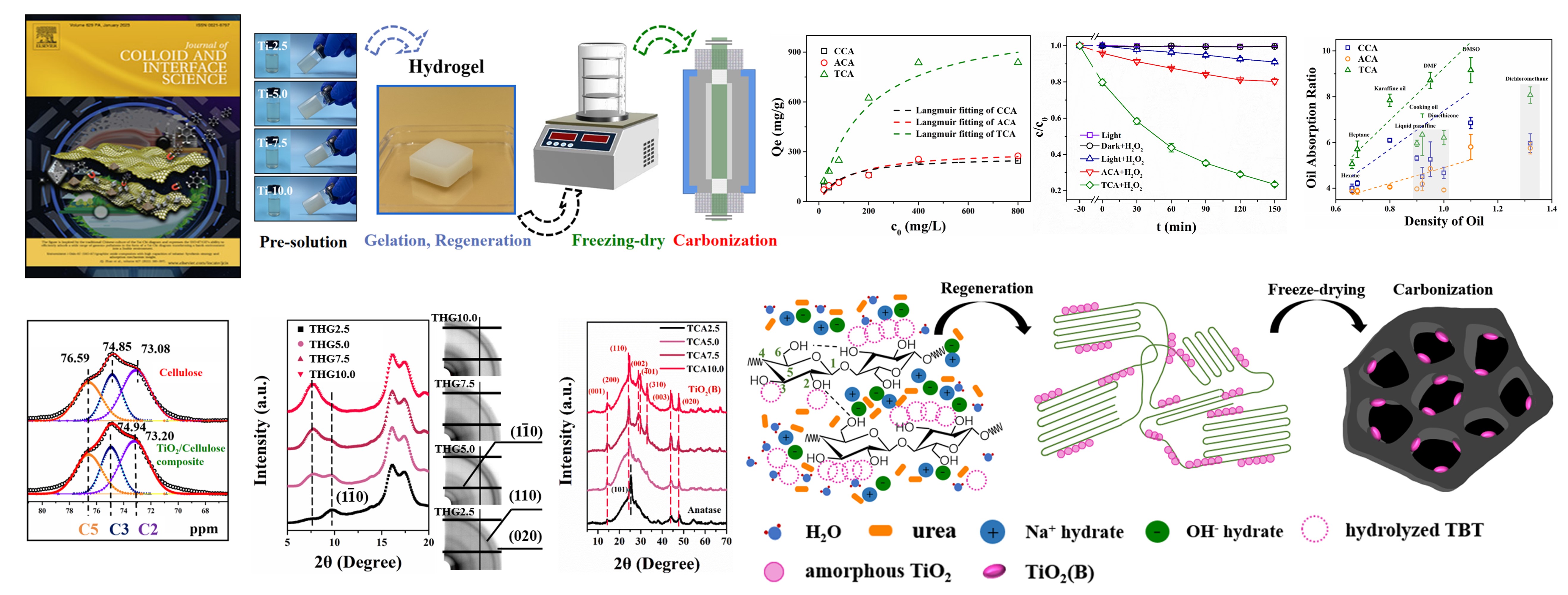 Regenerated cellulose as template for in-situ synthesis of monoclinic titanium dioxide nanocomposite carbon aerogel towards multiple application in water treatment