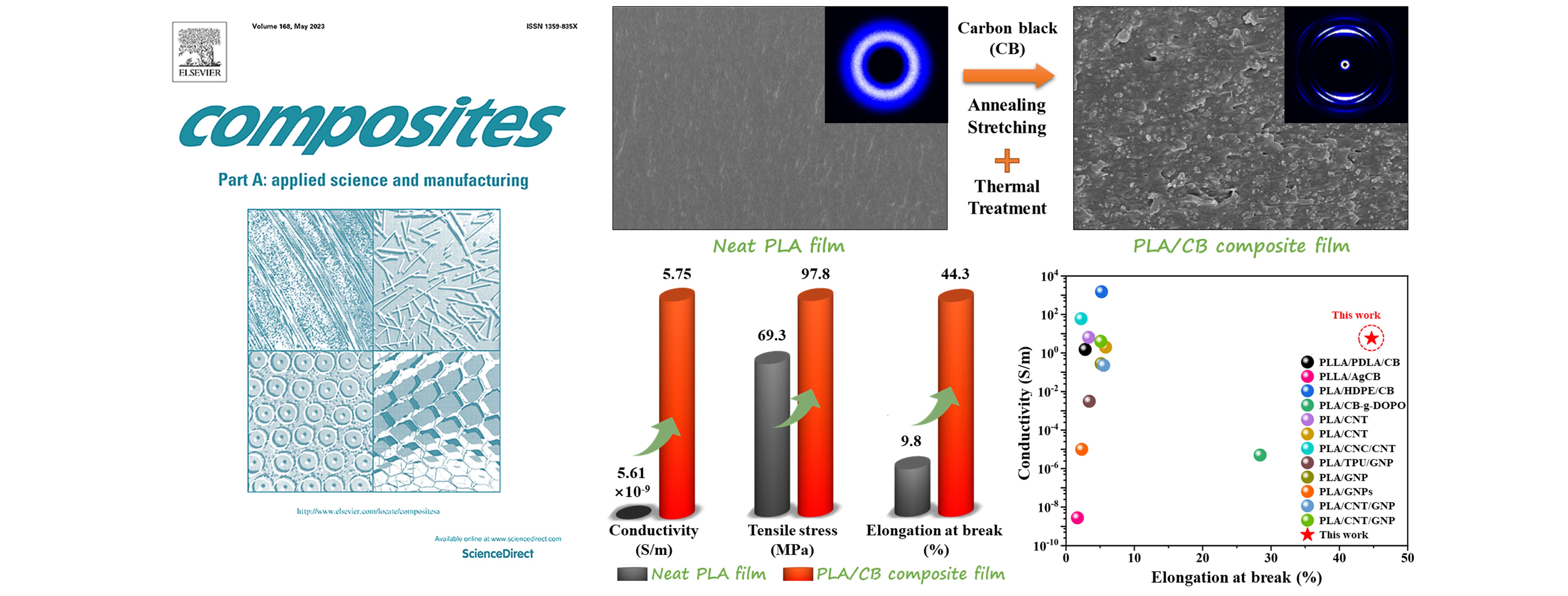 Fabrication of PLA/CB composites with excellent electrical conductivity and stiffness-ductility balance based on coupling extensional stress with thermal field